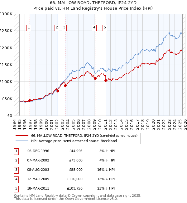 66, MALLOW ROAD, THETFORD, IP24 2YD: Price paid vs HM Land Registry's House Price Index
