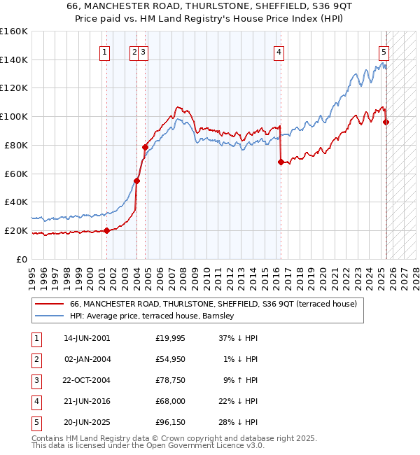 66, MANCHESTER ROAD, THURLSTONE, SHEFFIELD, S36 9QT: Price paid vs HM Land Registry's House Price Index