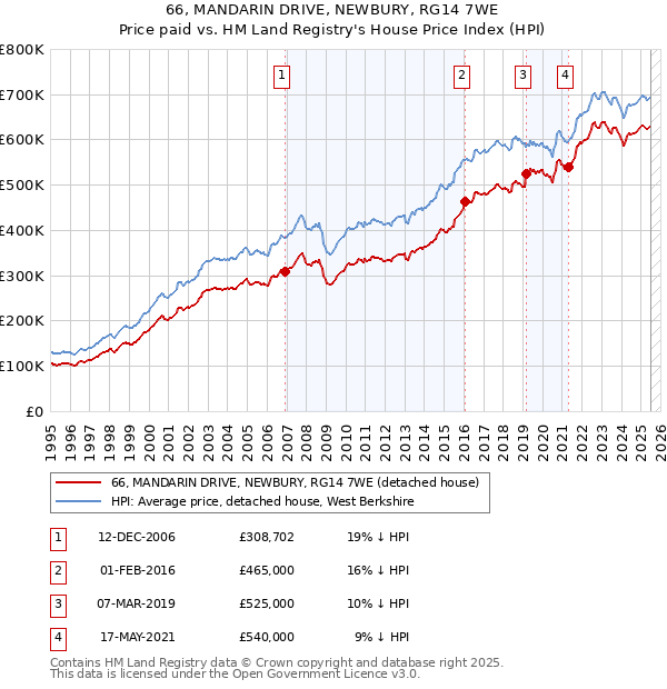 66, MANDARIN DRIVE, NEWBURY, RG14 7WE: Price paid vs HM Land Registry's House Price Index