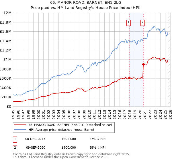 66, MANOR ROAD, BARNET, EN5 2LG: Price paid vs HM Land Registry's House Price Index