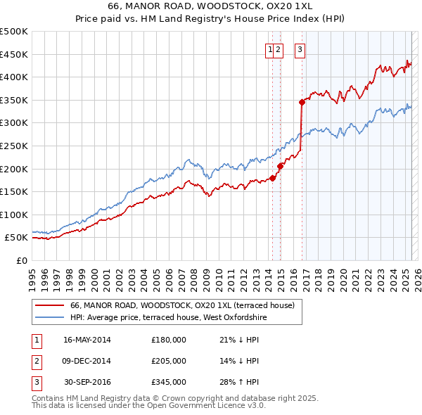 66, MANOR ROAD, WOODSTOCK, OX20 1XL: Price paid vs HM Land Registry's House Price Index