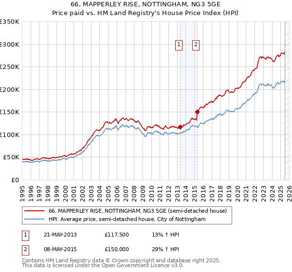 66, MAPPERLEY RISE, NOTTINGHAM, NG3 5GE: Price paid vs HM Land Registry's House Price Index