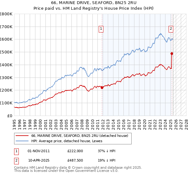 66, MARINE DRIVE, SEAFORD, BN25 2RU: Price paid vs HM Land Registry's House Price Index