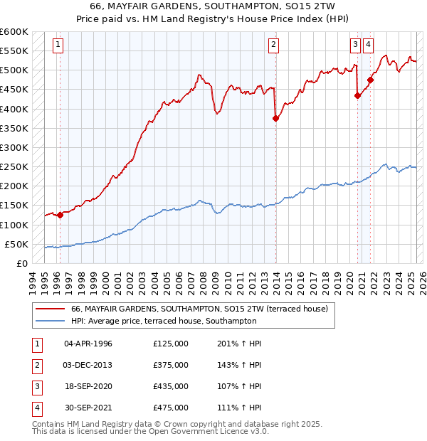 66, MAYFAIR GARDENS, SOUTHAMPTON, SO15 2TW: Price paid vs HM Land Registry's House Price Index