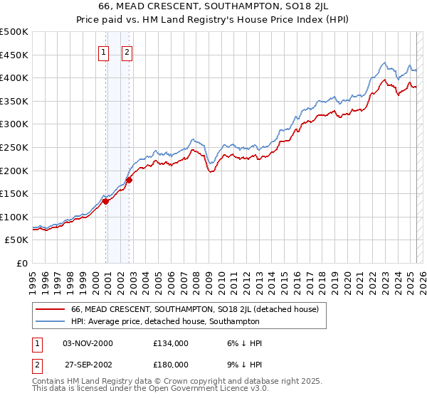 66, MEAD CRESCENT, SOUTHAMPTON, SO18 2JL: Price paid vs HM Land Registry's House Price Index