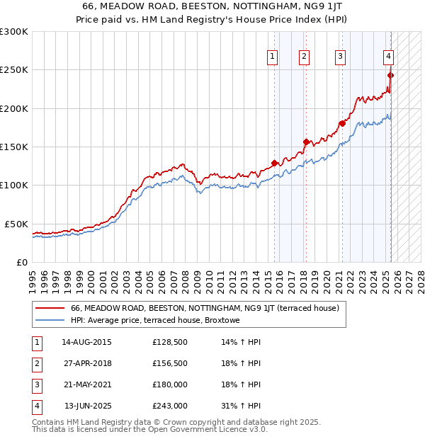 66, MEADOW ROAD, BEESTON, NOTTINGHAM, NG9 1JT: Price paid vs HM Land Registry's House Price Index