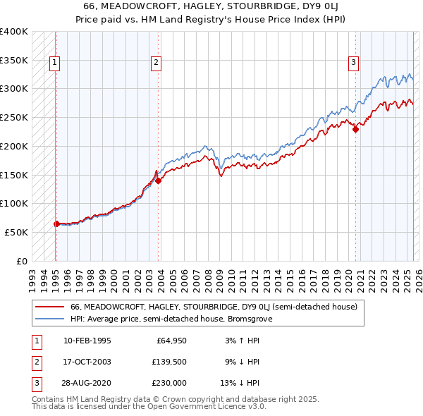 66, MEADOWCROFT, HAGLEY, STOURBRIDGE, DY9 0LJ: Price paid vs HM Land Registry's House Price Index