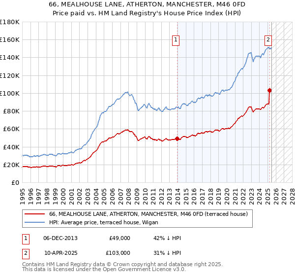 66, MEALHOUSE LANE, ATHERTON, MANCHESTER, M46 0FD: Price paid vs HM Land Registry's House Price Index