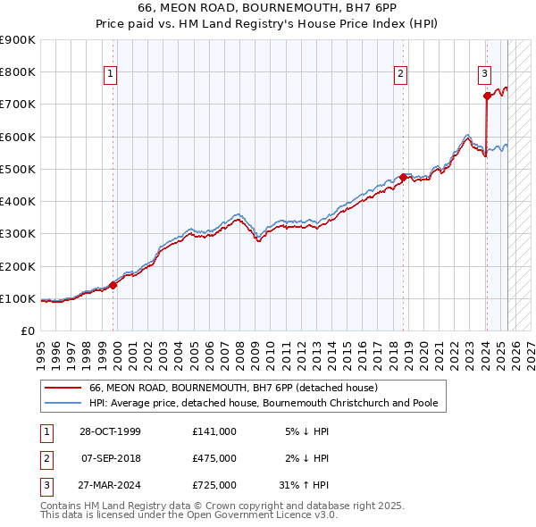 66, MEON ROAD, BOURNEMOUTH, BH7 6PP: Price paid vs HM Land Registry's House Price Index