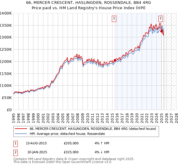 66, MERCER CRESCENT, HASLINGDEN, ROSSENDALE, BB4 4RG: Price paid vs HM Land Registry's House Price Index