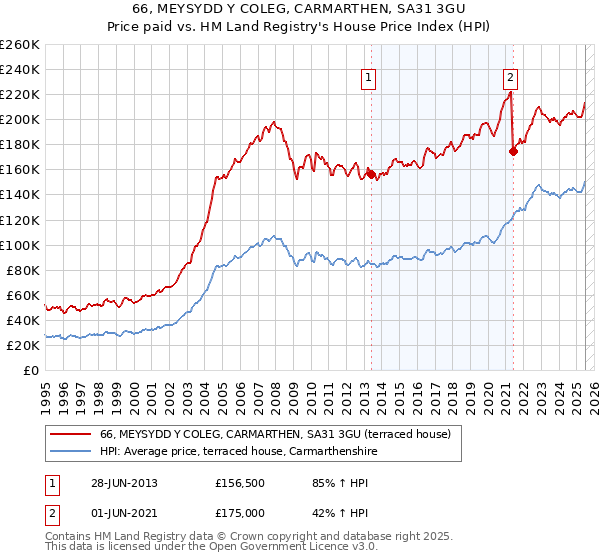 66, MEYSYDD Y COLEG, CARMARTHEN, SA31 3GU: Price paid vs HM Land Registry's House Price Index