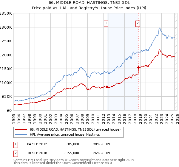 66, MIDDLE ROAD, HASTINGS, TN35 5DL: Price paid vs HM Land Registry's House Price Index