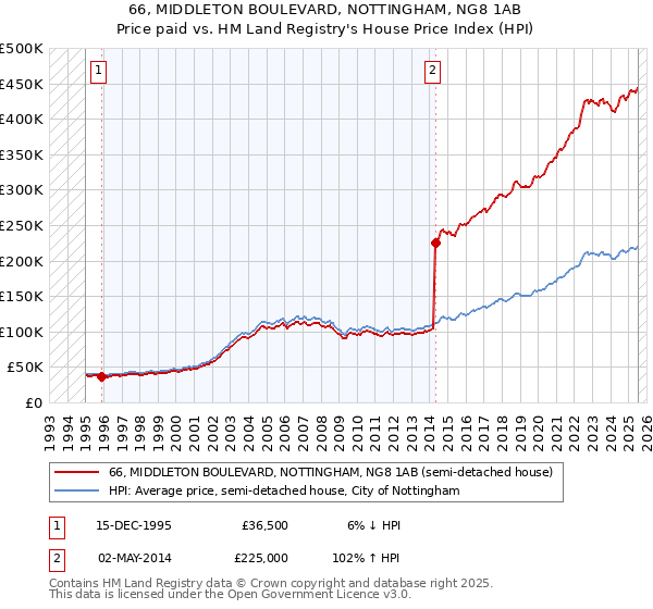 66, MIDDLETON BOULEVARD, NOTTINGHAM, NG8 1AB: Price paid vs HM Land Registry's House Price Index