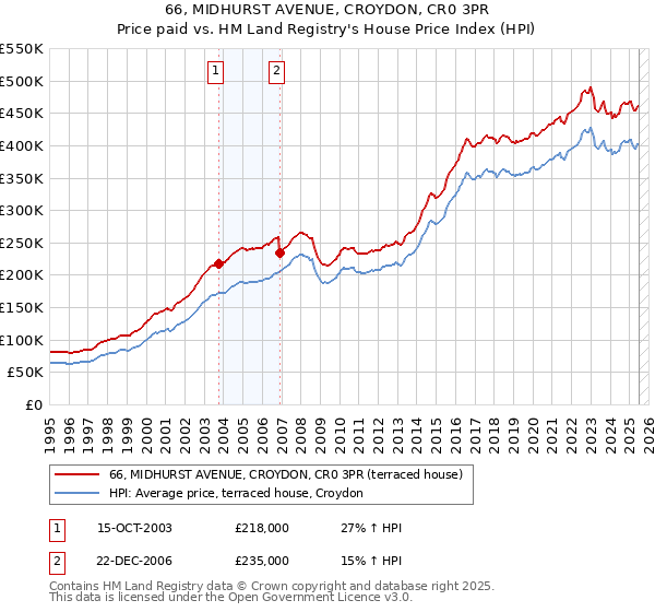 66, MIDHURST AVENUE, CROYDON, CR0 3PR: Price paid vs HM Land Registry's House Price Index