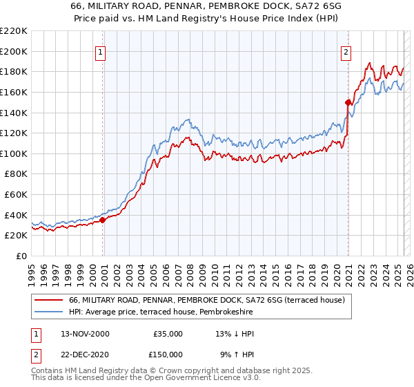 66, MILITARY ROAD, PENNAR, PEMBROKE DOCK, SA72 6SG: Price paid vs HM Land Registry's House Price Index