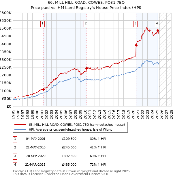 66, MILL HILL ROAD, COWES, PO31 7EQ: Price paid vs HM Land Registry's House Price Index