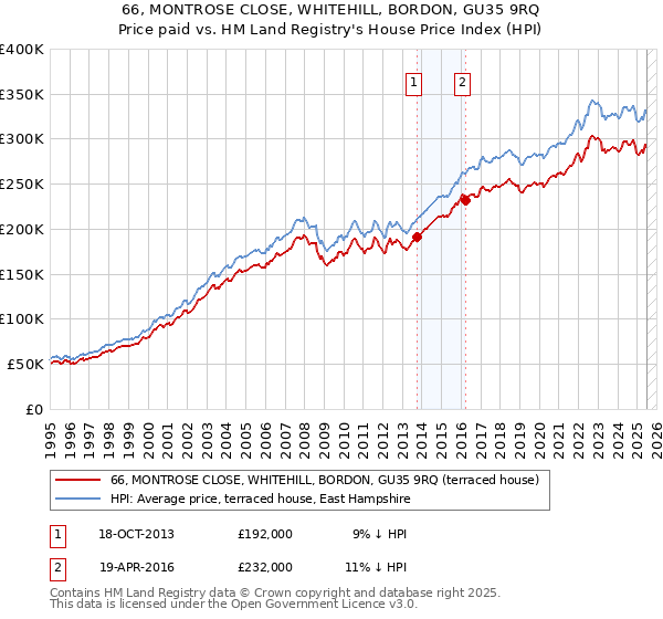 66, MONTROSE CLOSE, WHITEHILL, BORDON, GU35 9RQ: Price paid vs HM Land Registry's House Price Index