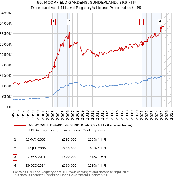 66, MOORFIELD GARDENS, SUNDERLAND, SR6 7TP: Price paid vs HM Land Registry's House Price Index