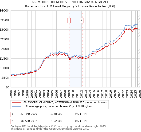 66, MOORSHOLM DRIVE, NOTTINGHAM, NG8 2EF: Price paid vs HM Land Registry's House Price Index
