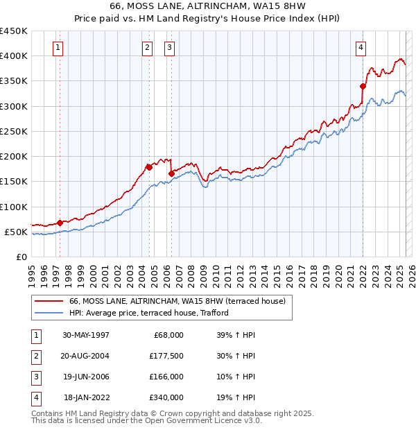 66, MOSS LANE, ALTRINCHAM, WA15 8HW: Price paid vs HM Land Registry's House Price Index