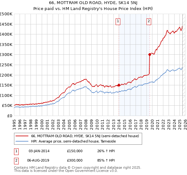 66, MOTTRAM OLD ROAD, HYDE, SK14 5NJ: Price paid vs HM Land Registry's House Price Index