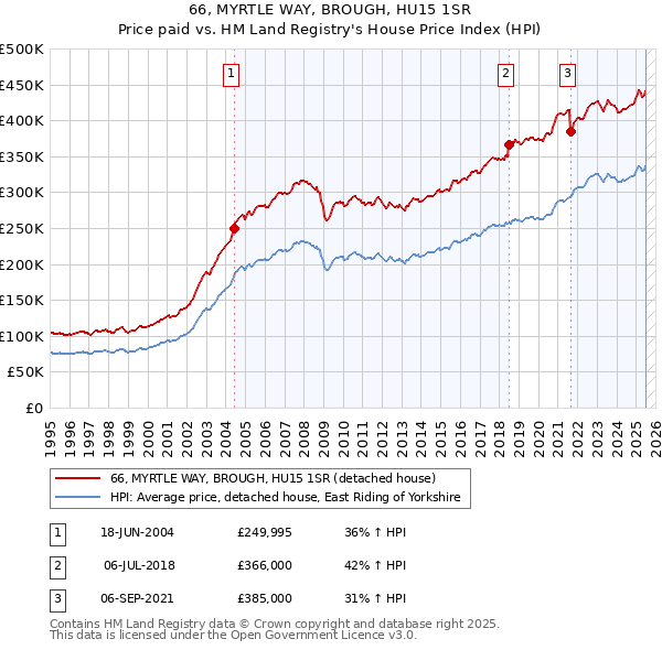66, MYRTLE WAY, BROUGH, HU15 1SR: Price paid vs HM Land Registry's House Price Index