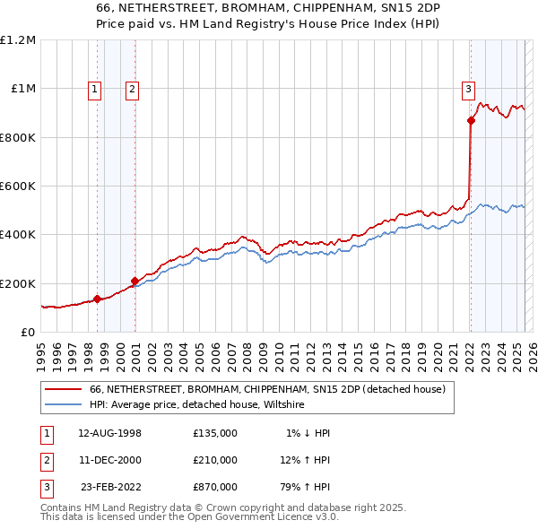 66, NETHERSTREET, BROMHAM, CHIPPENHAM, SN15 2DP: Price paid vs HM Land Registry's House Price Index
