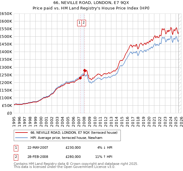 66, NEVILLE ROAD, LONDON, E7 9QX: Price paid vs HM Land Registry's House Price Index
