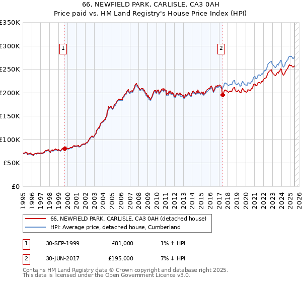 66, NEWFIELD PARK, CARLISLE, CA3 0AH: Price paid vs HM Land Registry's House Price Index