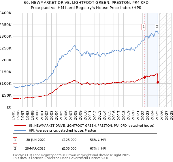 66, NEWMARKET DRIVE, LIGHTFOOT GREEN, PRESTON, PR4 0FD: Price paid vs HM Land Registry's House Price Index