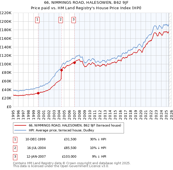 66, NIMMINGS ROAD, HALESOWEN, B62 9JF: Price paid vs HM Land Registry's House Price Index