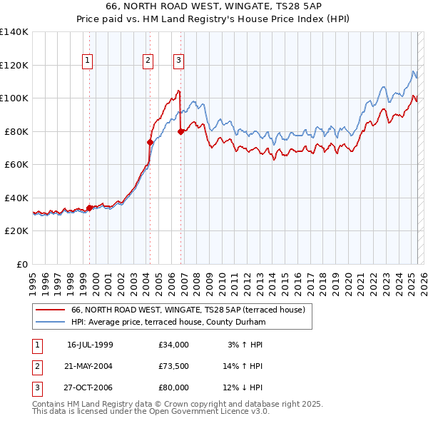 66, NORTH ROAD WEST, WINGATE, TS28 5AP: Price paid vs HM Land Registry's House Price Index