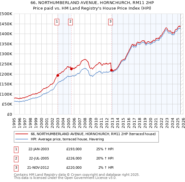 66, NORTHUMBERLAND AVENUE, HORNCHURCH, RM11 2HP: Price paid vs HM Land Registry's House Price Index