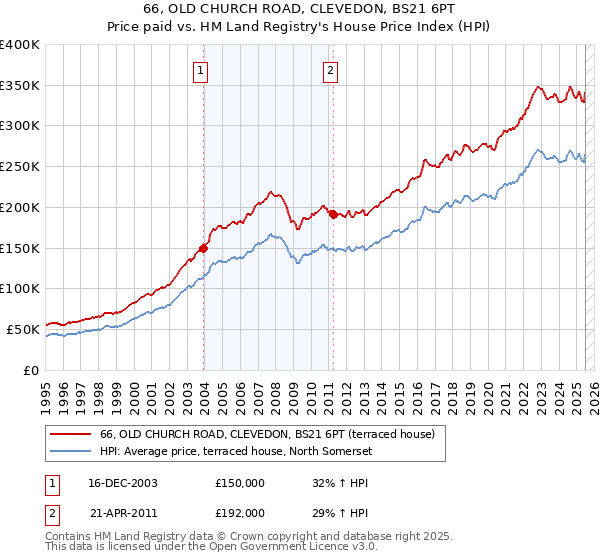 66, OLD CHURCH ROAD, CLEVEDON, BS21 6PT: Price paid vs HM Land Registry's House Price Index