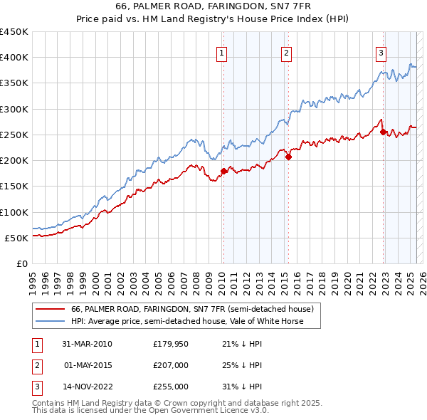 66, PALMER ROAD, FARINGDON, SN7 7FR: Price paid vs HM Land Registry's House Price Index