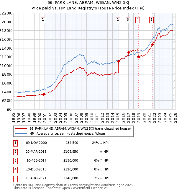 66, PARK LANE, ABRAM, WIGAN, WN2 5XJ: Price paid vs HM Land Registry's House Price Index