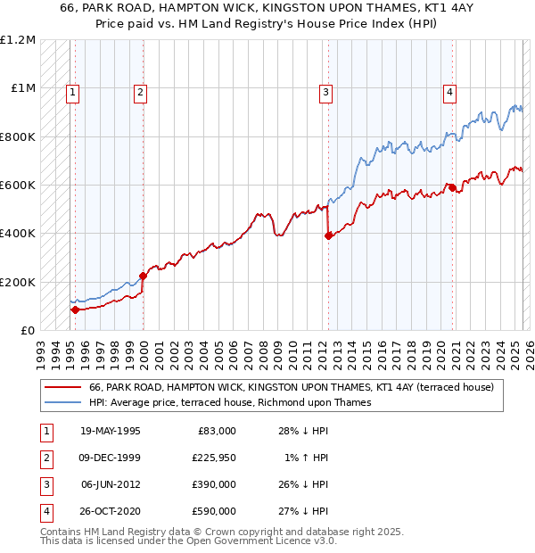66, PARK ROAD, HAMPTON WICK, KINGSTON UPON THAMES, KT1 4AY: Price paid vs HM Land Registry's House Price Index