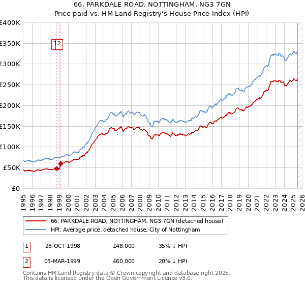 66, PARKDALE ROAD, NOTTINGHAM, NG3 7GN: Price paid vs HM Land Registry's House Price Index