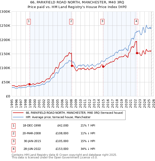 66, PARKFIELD ROAD NORTH, MANCHESTER, M40 3RQ: Price paid vs HM Land Registry's House Price Index