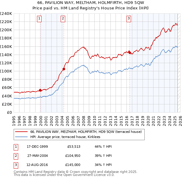66, PAVILION WAY, MELTHAM, HOLMFIRTH, HD9 5QW: Price paid vs HM Land Registry's House Price Index
