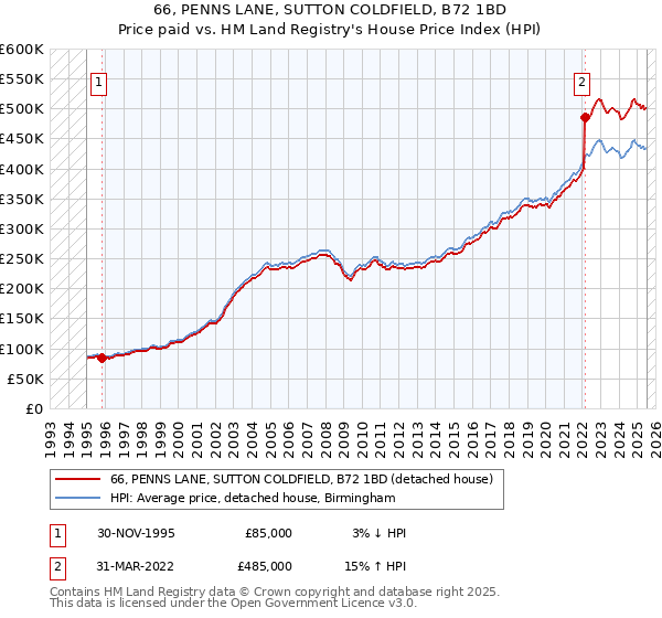 66, PENNS LANE, SUTTON COLDFIELD, B72 1BD: Price paid vs HM Land Registry's House Price Index