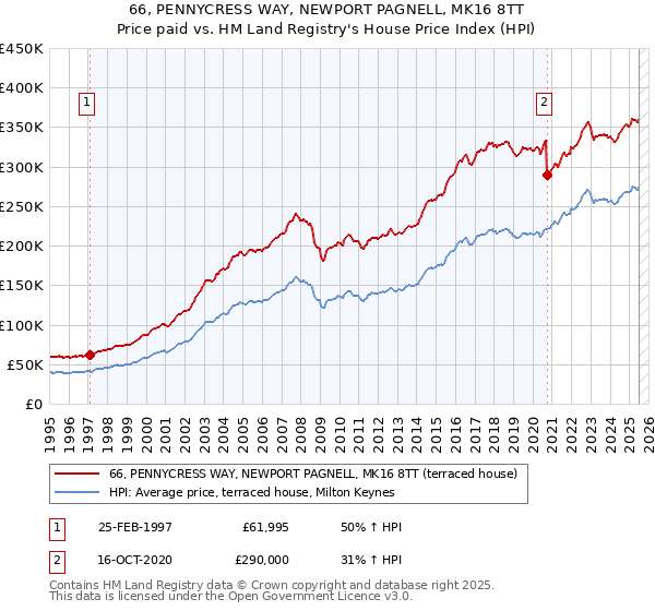 66, PENNYCRESS WAY, NEWPORT PAGNELL, MK16 8TT: Price paid vs HM Land Registry's House Price Index