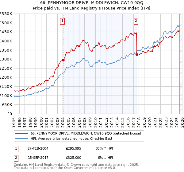 66, PENNYMOOR DRIVE, MIDDLEWICH, CW10 9QQ: Price paid vs HM Land Registry's House Price Index