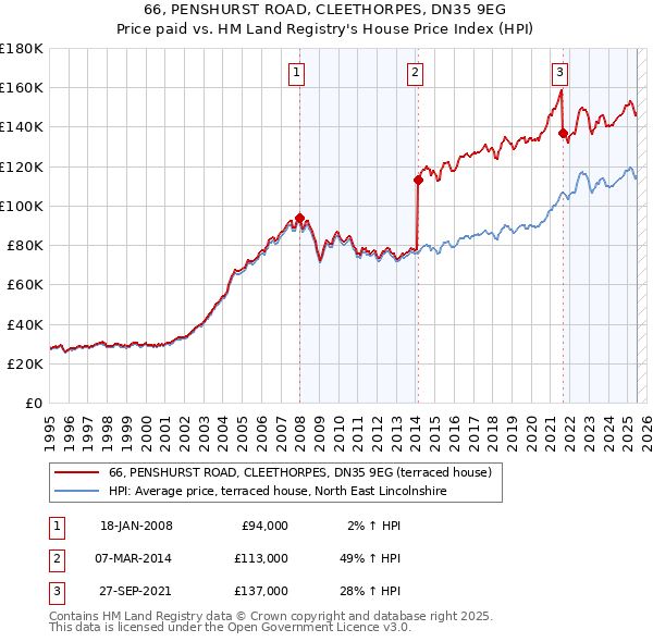 66, PENSHURST ROAD, CLEETHORPES, DN35 9EG: Price paid vs HM Land Registry's House Price Index