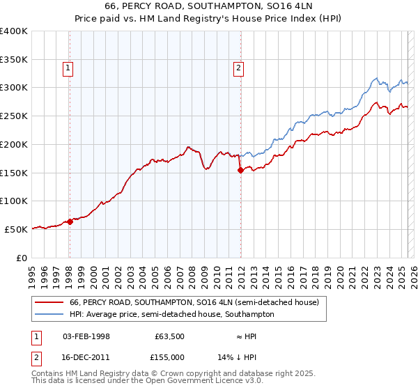 66, PERCY ROAD, SOUTHAMPTON, SO16 4LN: Price paid vs HM Land Registry's House Price Index