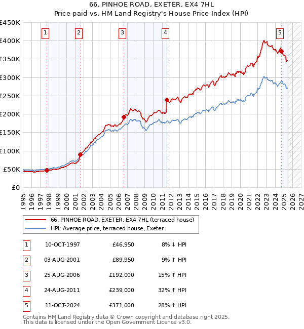 66, PINHOE ROAD, EXETER, EX4 7HL: Price paid vs HM Land Registry's House Price Index