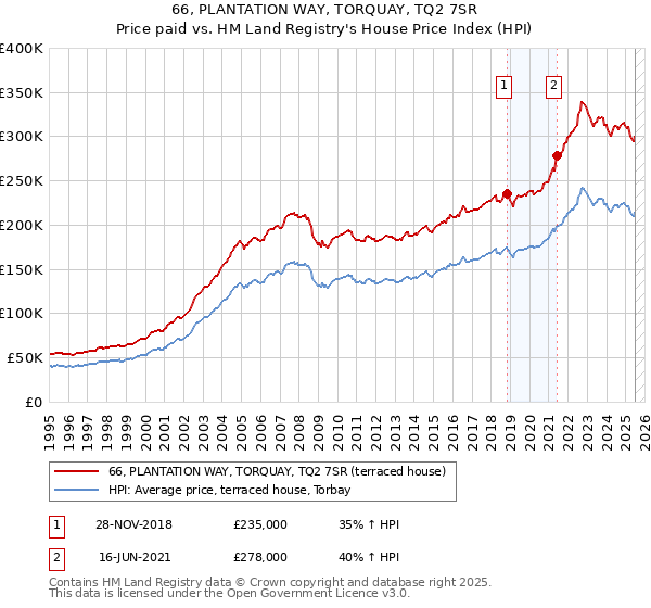 66, PLANTATION WAY, TORQUAY, TQ2 7SR: Price paid vs HM Land Registry's House Price Index