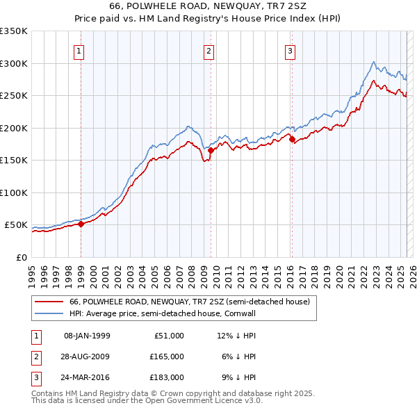 66, POLWHELE ROAD, NEWQUAY, TR7 2SZ: Price paid vs HM Land Registry's House Price Index