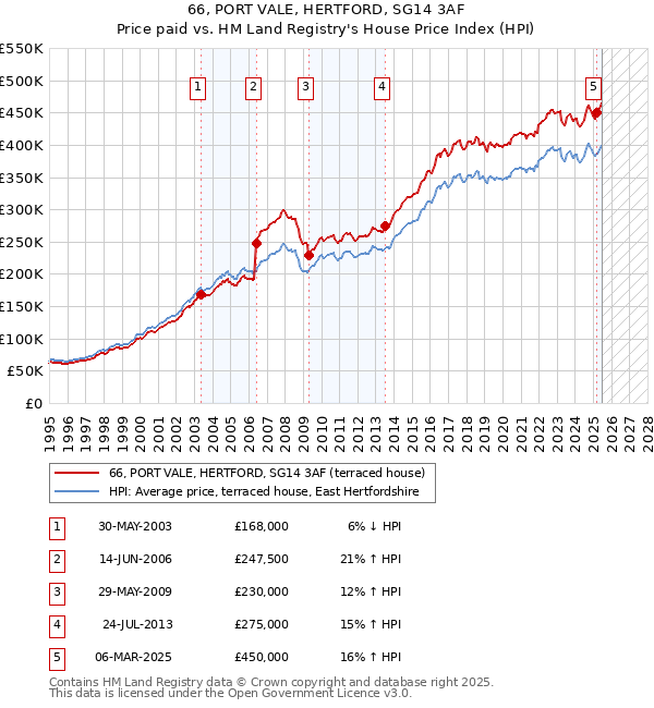 66, PORT VALE, HERTFORD, SG14 3AF: Price paid vs HM Land Registry's House Price Index