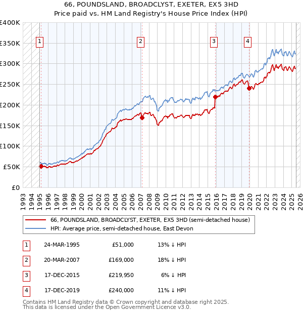 66, POUNDSLAND, BROADCLYST, EXETER, EX5 3HD: Price paid vs HM Land Registry's House Price Index